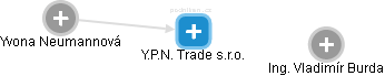Y.P.N. Trade s.r.o. - náhled vizuálního zobrazení vztahů obchodního rejstříku