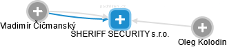 SHERIFF SECURITY s.r.o. - náhled vizuálního zobrazení vztahů obchodního rejstříku