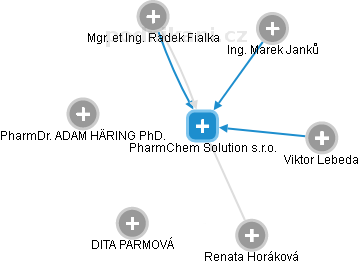PharmChem Solution s.r.o. - náhled vizuálního zobrazení vztahů obchodního rejstříku