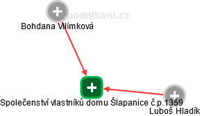 Společenství vlastníků domu Šlapanice č.p.1359 - náhled vizuálního zobrazení vztahů obchodního rejstříku