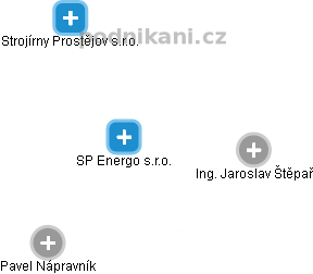 SP Energo s.r.o. - náhled vizuálního zobrazení vztahů obchodního rejstříku