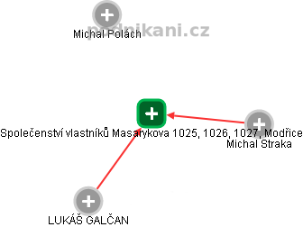 Společenství vlastníků Masarykova 1025, 1026, 1027, Modřice - náhled vizuálního zobrazení vztahů obchodního rejstříku