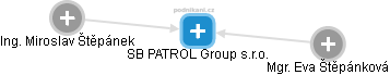 SB PATROL Group s.r.o. - náhled vizuálního zobrazení vztahů obchodního rejstříku