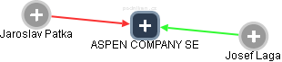 ASPEN COMPANY SE - náhled vizuálního zobrazení vztahů obchodního rejstříku