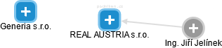 REAL AUSTRIA s.r.o. - náhled vizuálního zobrazení vztahů obchodního rejstříku