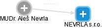 NEVRLA s.r.o. - náhled vizuálního zobrazení vztahů obchodního rejstříku