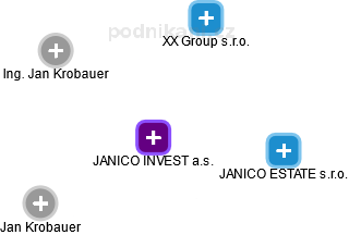 JANICO INVEST a.s. - náhled vizuálního zobrazení vztahů obchodního rejstříku