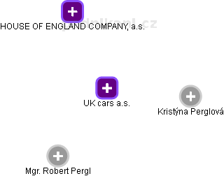 UK cars a.s. - náhled vizuálního zobrazení vztahů obchodního rejstříku