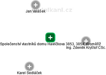 Společenství vlastníků domu Havlíčkova 3853, 3854, Kroměříž - náhled vizuálního zobrazení vztahů obchodního rejstříku