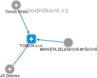 TOSEDA s.r.o. - náhled vizuálního zobrazení vztahů obchodního rejstříku