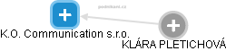K.O. Communication s.r.o. - náhled vizuálního zobrazení vztahů obchodního rejstříku