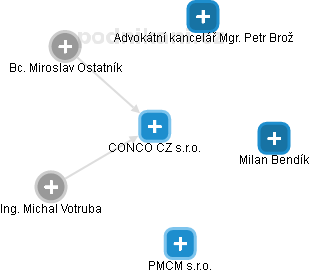 CONCO CZ s.r.o. - náhled vizuálního zobrazení vztahů obchodního rejstříku