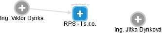 RPS - I s.r.o. - náhled vizuálního zobrazení vztahů obchodního rejstříku