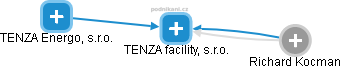 TENZA facility, s.r.o. - náhled vizuálního zobrazení vztahů obchodního rejstříku