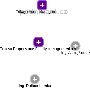 Trikaya Property and Facility Management a.s. - náhled vizuálního zobrazení vztahů obchodního rejstříku