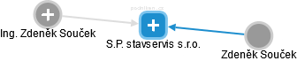 S.P. stavservis s.r.o. - náhled vizuálního zobrazení vztahů obchodního rejstříku