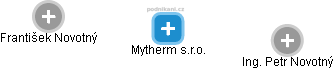 Mytherm s.r.o. - náhled vizuálního zobrazení vztahů obchodního rejstříku