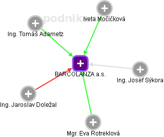BARCOLANZA a.s. - náhled vizuálního zobrazení vztahů obchodního rejstříku