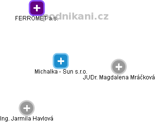 Michalka - Sun s.r.o. - náhled vizuálního zobrazení vztahů obchodního rejstříku