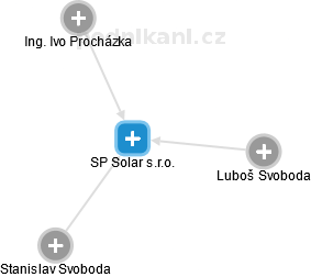 SP Solar s.r.o. - náhled vizuálního zobrazení vztahů obchodního rejstříku