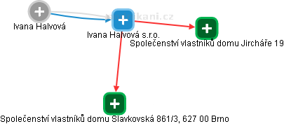 Ivana Halvová s.r.o. - náhled vizuálního zobrazení vztahů obchodního rejstříku