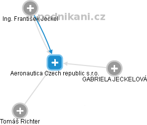 Aeronautica Czech republic s.r.o. - náhled vizuálního zobrazení vztahů obchodního rejstříku