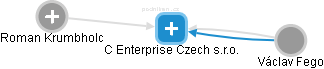 C Enterprise Czech s.r.o. - náhled vizuálního zobrazení vztahů obchodního rejstříku