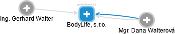 BodyLife, s.r.o. - náhled vizuálního zobrazení vztahů obchodního rejstříku