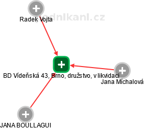 BD Vídeňská 43, Brno, družstvo, v likvidaci - náhled vizuálního zobrazení vztahů obchodního rejstříku