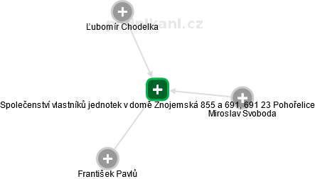 Společenství vlastníků jednotek v domě Znojemská 855 a 691, 691 23 Pohořelice - náhled vizuálního zobrazení vztahů obchodního rejstříku
