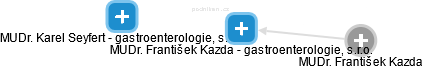 MUDr. František Kazda - gastroenterologie, s.r.o. - náhled vizuálního zobrazení vztahů obchodního rejstříku