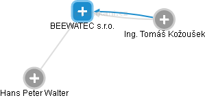 BEEWATEC s.r.o. - náhled vizuálního zobrazení vztahů obchodního rejstříku