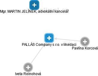 PALLÁS Company s.r.o. v likvidaci - náhled vizuálního zobrazení vztahů obchodního rejstříku