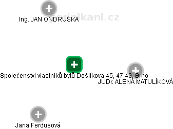 Společenství vlastníků bytů Došlíkova 45, 47.49, Brno - náhled vizuálního zobrazení vztahů obchodního rejstříku