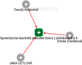 Společenství vlastníků jednotek domu Laštůvkova 6 a 8 - náhled vizuálního zobrazení vztahů obchodního rejstříku