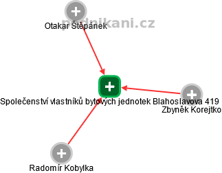 Společenství vlastníků bytových jednotek Blahoslavova 419 - náhled vizuálního zobrazení vztahů obchodního rejstříku