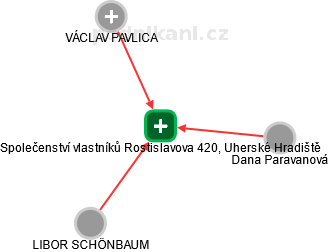 Společenství vlastníků Rostislavova 420, Uherské Hradiště - náhled vizuálního zobrazení vztahů obchodního rejstříku