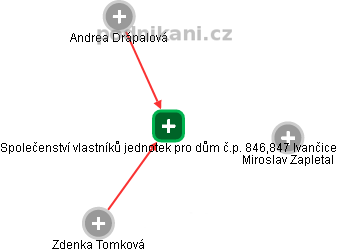 Společenství vlastníků jednotek pro dům č.p. 846,847 Ivančice - náhled vizuálního zobrazení vztahů obchodního rejstříku