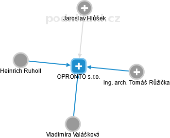 OPRONTO s.r.o. - náhled vizuálního zobrazení vztahů obchodního rejstříku