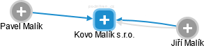 Kovo Malík s.r.o. - náhled vizuálního zobrazení vztahů obchodního rejstříku