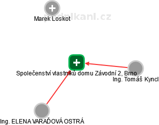 Společenství vlastníků domu Závodní 2, Brno - náhled vizuálního zobrazení vztahů obchodního rejstříku
