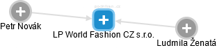 LP World Fashion CZ s.r.o. - náhled vizuálního zobrazení vztahů obchodního rejstříku