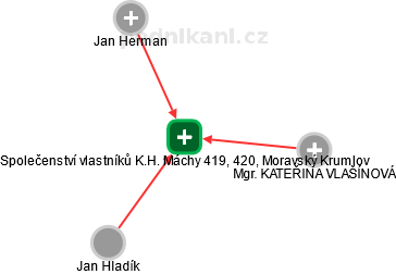 Společenství vlastníků K.H. Máchy 419, 420, Moravský Krumlov - náhled vizuálního zobrazení vztahů obchodního rejstříku