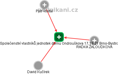 Společenství vlastníků jednotek domu Ondrouškova 17,19,21 Brno-Bystrc - náhled vizuálního zobrazení vztahů obchodního rejstříku