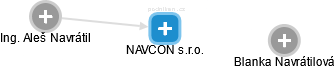 NAVCON s.r.o. - náhled vizuálního zobrazení vztahů obchodního rejstříku