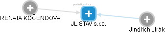 JL STAV s.r.o. - náhled vizuálního zobrazení vztahů obchodního rejstříku