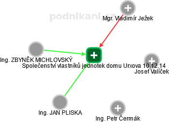 Společenství vlastníků jednotek domu Urxova 10,12,14 - náhled vizuálního zobrazení vztahů obchodního rejstříku
