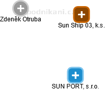 Sun Ship 03, k.s. - náhled vizuálního zobrazení vztahů obchodního rejstříku