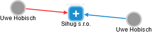 Sihug s.r.o. - náhled vizuálního zobrazení vztahů obchodního rejstříku