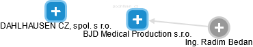 BJD Medical Production s.r.o. - náhled vizuálního zobrazení vztahů obchodního rejstříku
